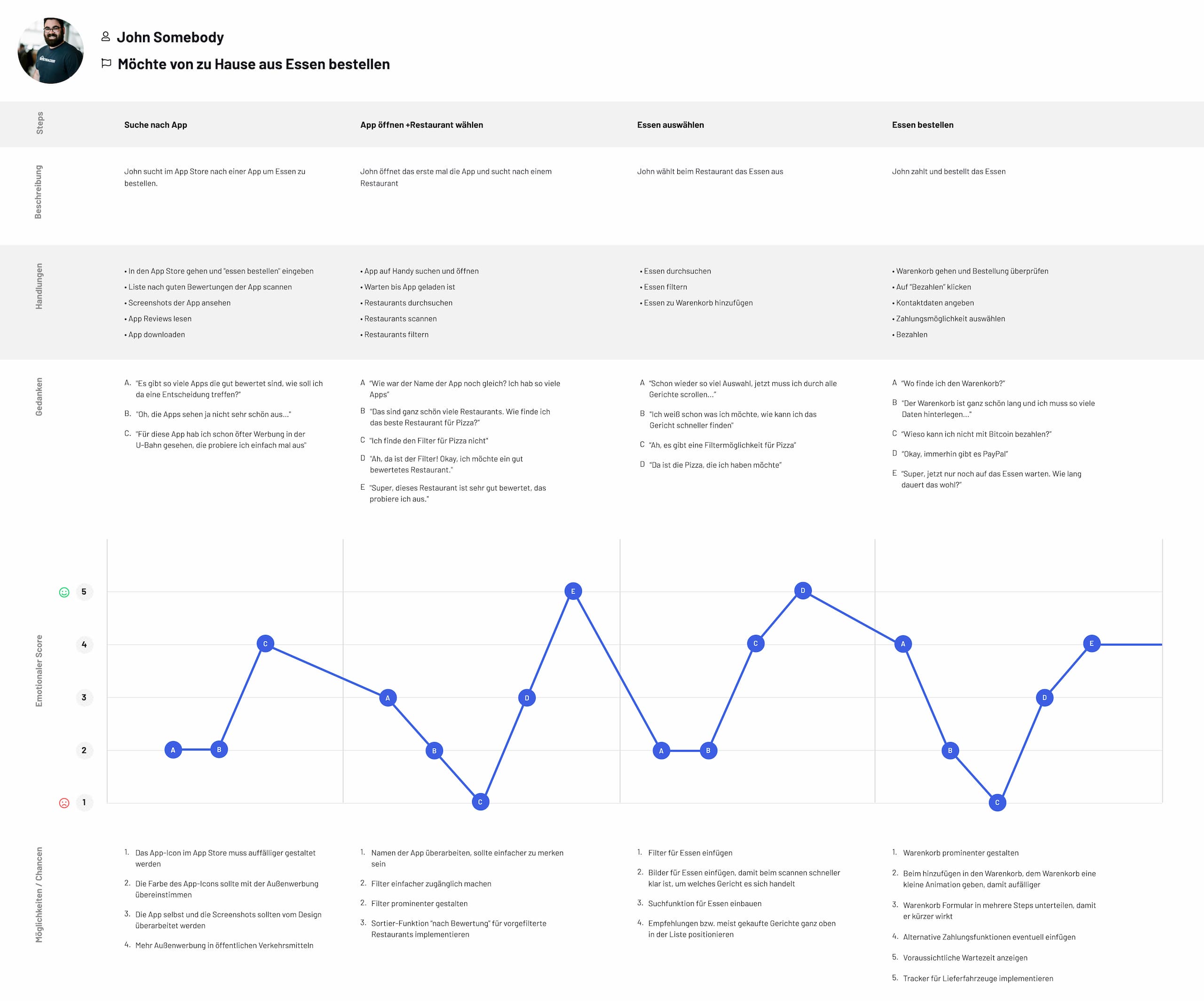 Komplette User Journey Map